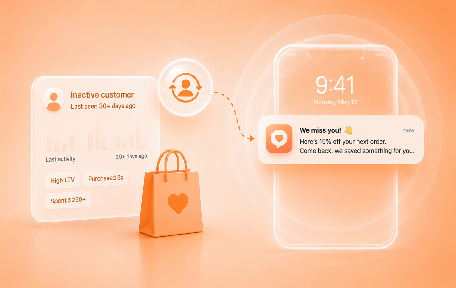 An inactive customer profile triggering a "We miss you!" push notification offering 15% off